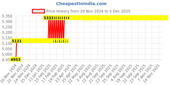 moglix.com Miranda 15mm Extra Long HSS Taper Shank Twist Drill, Overall Length: 375 mm miranda Price History Graph from 20 Nov 2024 to 5 Dec 2025