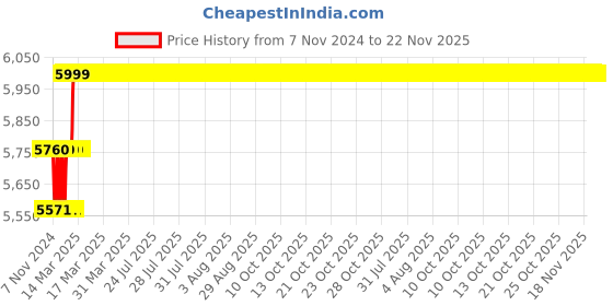 moglix.com Miranda 15mm Extra Long HSS Taper Shank Twist Drill, Overall Length: 400 mm miranda Price History Graph from 7 Nov 2024 to 22 Nov 2025