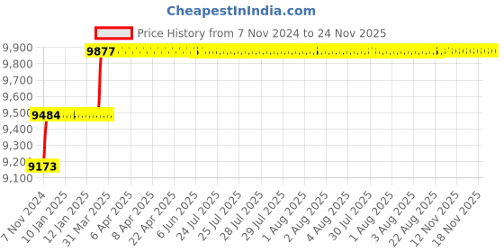 moglix.com Miranda 15mm Extra Long HSS Taper Shank Twist Drill, Overall Length: 500 mm miranda Price History Graph from 7 Nov 2024 to 24 Nov 2025