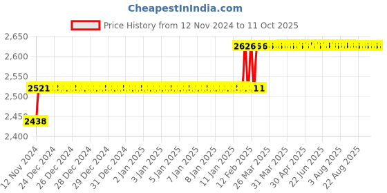 moglix.com Miranda 15mm HSS Taper Shank Core Drill miranda Price History Graph from 12 Nov 2024 to 10 Oct 2025