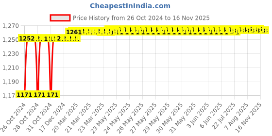 moglix.com Miranda 15mm Long Series HSS Parallel Shank Drill miranda Price History Graph from 26 Oct 2024 to 15 Nov 2025