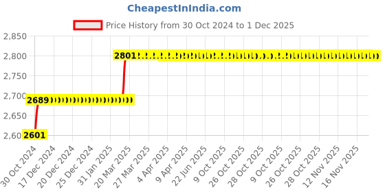 moglix.com Miranda 15mm Long Series HSS Taper Shank Twist Drill, Overall Length: 245 mm miranda Price History Graph from 30 Oct 2024 to 1 Dec 2025