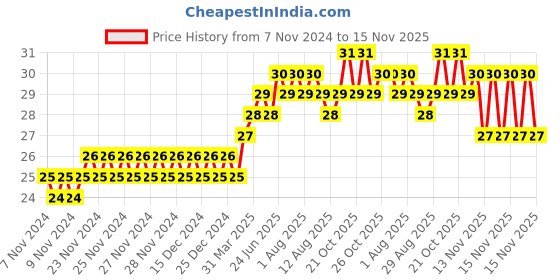 moglix.com Miranda 1.5mm M2 Gold Jobber Series HSS Parallel Shank Drill miranda Price History Graph from 7 Nov 2024 to 15 Nov 2025