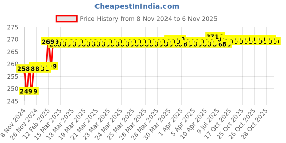moglix.com Miranda 1.5mm M2 Gold Jobber Series HSS Parallel Shank Drill (Pack of 10) miranda Price History Graph from 8 Nov 2024 to 6 Nov 2025