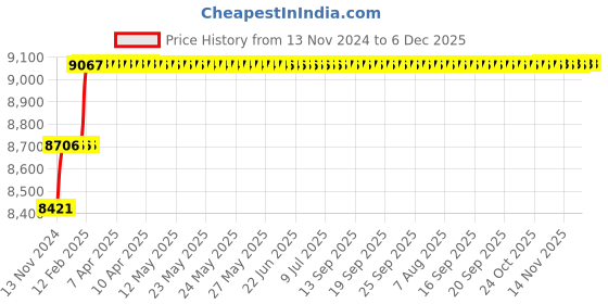 moglix.com Miranda 15mm M2 Gold Jobber Series HSS Parallel Shank Drill (Pack of 10) miranda Price History Graph from 13 Nov 2024 to 5 Dec 2025