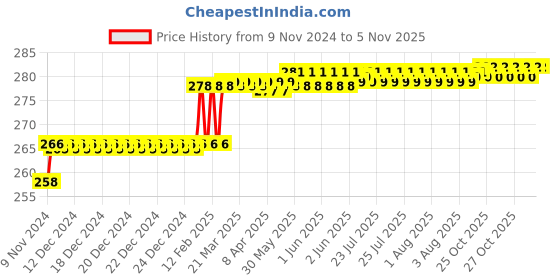 moglix.com Miranda 1.5mm M2 Gold Stub Series HSS Parallel Shank Drill (Pack of 10) miranda Price History Graph from 9 Nov 2024 to 5 Nov 2025