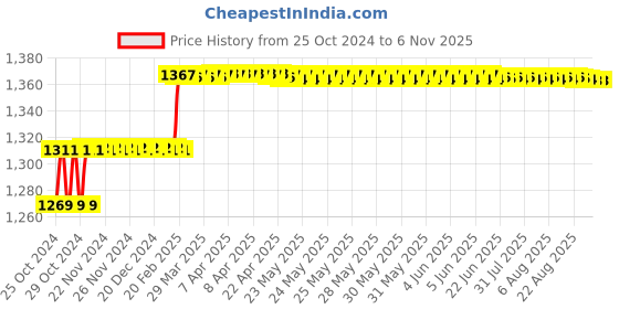 moglix.com Miranda 15mm M2 Regular HSS Taper Shank Drill miranda Price History Graph from 25 Oct 2024 to 5 Nov 2025