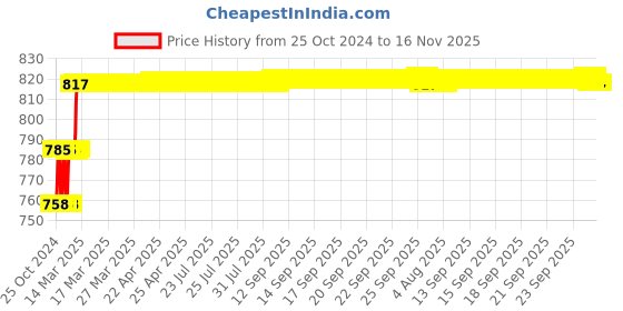 moglix.com Miranda 15mm M2 Standard Jobber Series HSS Parallel Shank Drill miranda Price History Graph from 25 Oct 2024 to 16 Nov 2025
