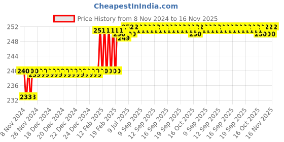 moglix.com Miranda 1.5mm M2 Standard Stub Series HSS Parallel Shank Drill (Pack of 10) miranda Price History Graph from 8 Nov 2024 to 15 Nov 2025