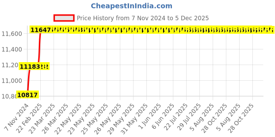 moglix.com Miranda 15mm M35 Super Jobber Series HSS Parallel Shank Drill (Pack of 10) miranda Price History Graph from 7 Nov 2024 to 5 Dec 2025