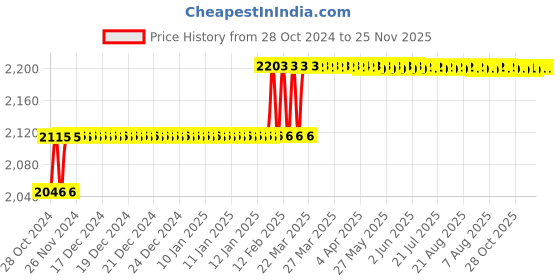 moglix.com Miranda 15mm Parallel Shank HSS Chucking Reamer miranda Price History Graph from 28 Oct 2024 to 25 Nov 2025