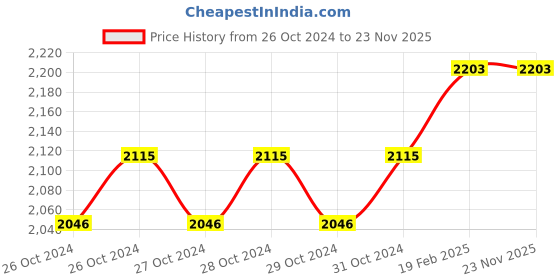 moglix.com Miranda 15mm Parallel Shank HSS Hand Reamer miranda Price History Graph from 26 Oct 2024 to 23 Nov 2025