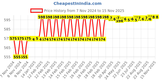 moglix.com Miranda 1.5mm TiAIN Coated Solid Carbide Stub Drill, Overall Length: 32 mm miranda Price History Graph from 7 Nov 2024 to 15 Nov 2025