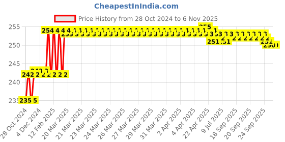 moglix.com Miranda 1.61mm M2 Standard Jobber Series HSS Parallel Shank Drill (Pack of 10) miranda Price History Graph from 28 Oct 2024 to 6 Nov 2025