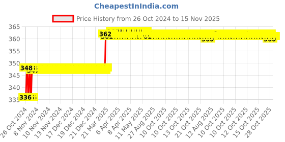 moglix.com Miranda 1.61mm M35 Super Jobber Series HSS Parallel Shank Drill (Pack of 10) miranda Price History Graph from 26 Oct 2024 to 15 Nov 2025