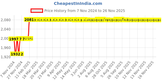 moglix.com Miranda 16.25mm M35 Super HSS Taper Shank Drill miranda Price History Graph from 7 Nov 2024 to 26 Nov 2025