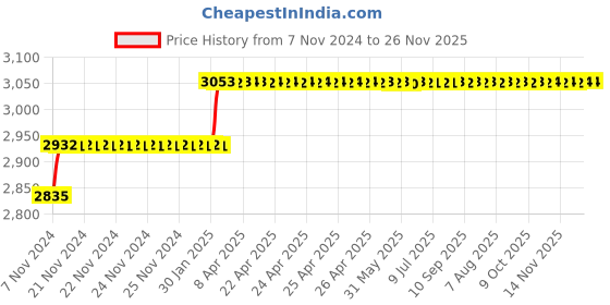 moglix.com Miranda 16.50mm Long Series HSS Taper Shank Twist Drill, Overall Length: 257 mm miranda Price History Graph from 7 Nov 2024 to 25 Nov 2025