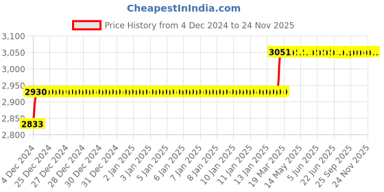 moglix.com Miranda 16.5mm Extra Long HSS Taper Shank Twist Drill, Overall Length: 250 mm miranda Price History Graph from 4 Dec 2024 to 23 Nov 2025