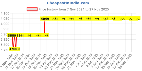 moglix.com Miranda 16.5mm Extra Long HSS Taper Shank Twist Drill, Overall Length: 300 mm miranda Price History Graph from 7 Nov 2024 to 27 Nov 2025