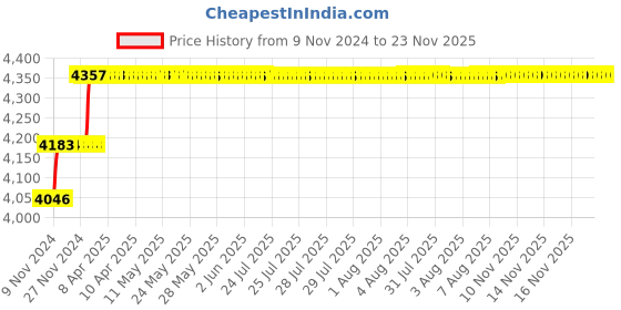 moglix.com Miranda 16.5mm Extra Long HSS Taper Shank Twist Drill, Overall Length: 315 mm miranda Price History Graph from 9 Nov 2024 to 23 Nov 2025