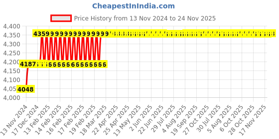 moglix.com Miranda 16.5mm Extra Long HSS Taper Shank Twist Drill, Overall Length: 325 mm miranda Price History Graph from 13 Nov 2024 to 23 Nov 2025