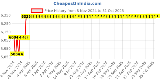 moglix.com Miranda 16.5mm Extra Long HSS Taper Shank Twist Drill, Overall Length: 400 mm miranda Price History Graph from 8 Nov 2024 to 30 Oct 2025
