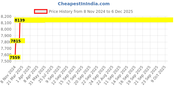 moglix.com Miranda 16.5mm Extra Long HSS Taper Shank Twist Drill, Overall Length: 450 mm miranda Price History Graph from 8 Nov 2024 to 5 Dec 2025