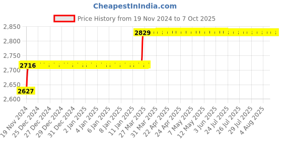 moglix.com Miranda 16.67mm HSS Taper Shank Core Drill miranda Price History Graph from 19 Nov 2024 to 7 Oct 2025