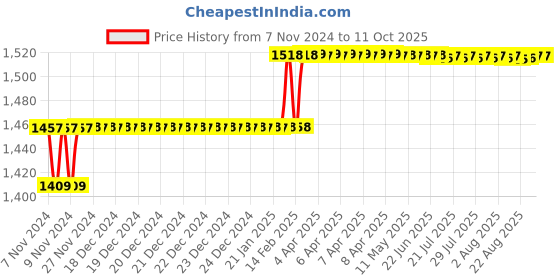 moglix.com Miranda 16.67mm M2 Regular HSS Taper Shank Drill miranda Price History Graph from 7 Nov 2024 to 11 Oct 2025