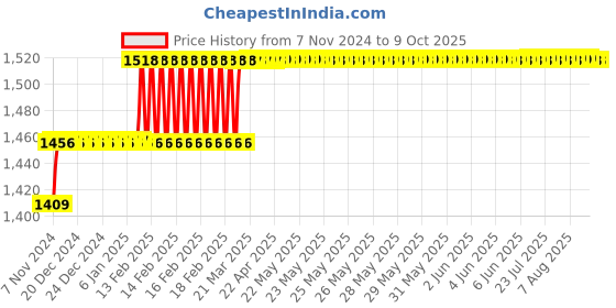 moglix.com Miranda 16.75mm M2 Regular HSS Taper Shank Drill miranda Price History Graph from 7 Nov 2024 to 8 Oct 2025