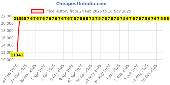 moglix.com Miranda 16mm 4 Flute Long Ball Nose TIALN Coated Solid Carbide End Mill, CPL SCBN, Overall Length: 150 mm miranda Price History Graph from 24 Feb 2025 to 16 Nov 2025