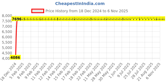 moglix.com Miranda 16mm 4 Flute TiAIN Coated Solid Carbide End Mill, Overall Length: 89 mm miranda Price History Graph from 18 Dec 2024 to 6 Nov 2025