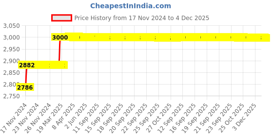 moglix.com Miranda 16mm Extra Long HSS Taper Shank Twist Drill, Overall Length: 250 mm miranda Price History Graph from 17 Nov 2024 to 4 Dec 2025