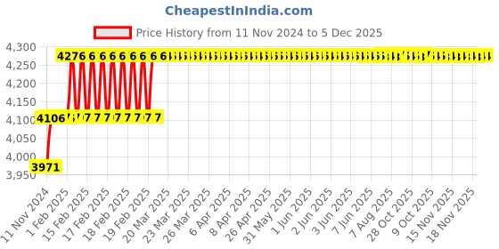 moglix.com Miranda 16mm Extra Long HSS Taper Shank Twist Drill, Overall Length: 315 mm miranda Price History Graph from 11 Nov 2024 to 5 Dec 2025