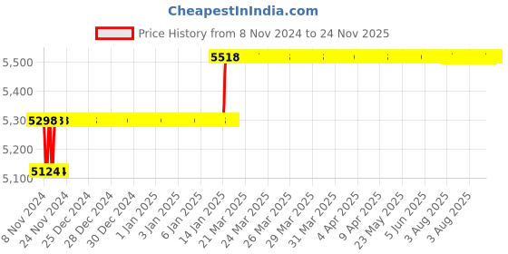 moglix.com Miranda 16mm Extra Long HSS Taper Shank Twist Drill, Overall Length: 375 mm miranda Price History Graph from 8 Nov 2024 to 24 Nov 2025