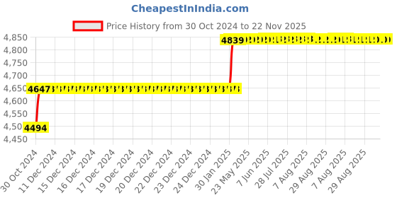 moglix.com Miranda 16mm HSS Taper 1 in 50 Machine Pin Reamer miranda Price History Graph from 30 Oct 2024 to 22 Nov 2025