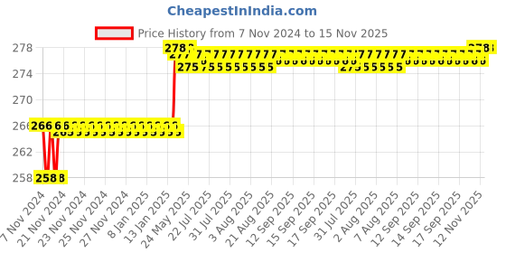 moglix.com Miranda 1.6mm M2 Gold Stub Series HSS Parallel Shank Drill (Pack of 10) miranda Price History Graph from 7 Nov 2024 to 15 Nov 2025