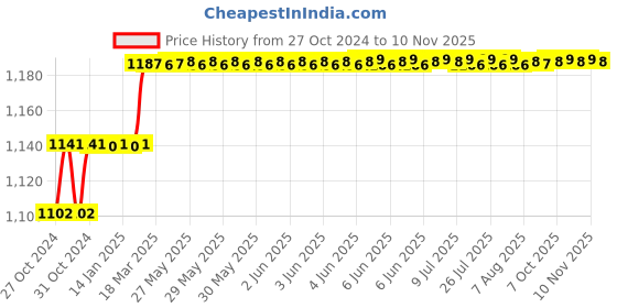 moglix.com Miranda 16mm M2 Grade HSS Parallel Shank End Mill miranda Price History Graph from 27 Oct 2024 to 10 Nov 2025