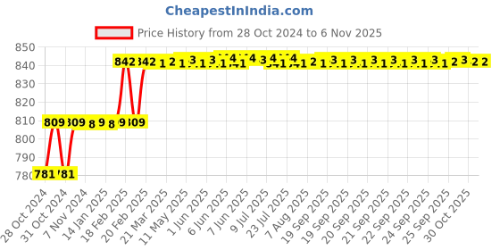 moglix.com Miranda 16mm M2 Grade Long Series HSS Parallel Shank End Mill miranda Price History Graph from 28 Oct 2024 to 5 Nov 2025
