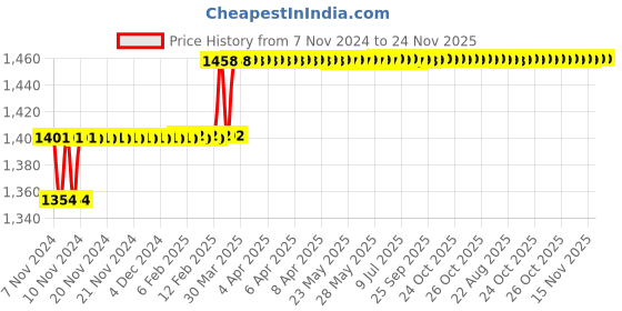 moglix.com Miranda 16mm M2 HSS Parallel Shank Slot Drill miranda Price History Graph from 7 Nov 2024 to 24 Nov 2025