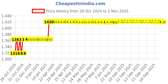 moglix.com Miranda 16mm M2 Regular HSS Taper Shank Drill miranda Price History Graph from 26 Oct 2024 to 5 Nov 2025