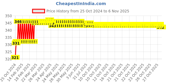 moglix.com Miranda 1.6mm M35 Super Jobber Series HSS Parallel Shank Drill (Pack of 10) miranda Price History Graph from 25 Oct 2024 to 5 Nov 2025