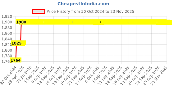 moglix.com Miranda 16mm M42 Grade HSS Parallel Shank End Mill miranda Price History Graph from 30 Oct 2024 to 23 Nov 2025