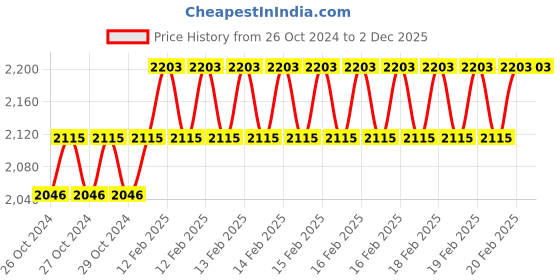 moglix.com Miranda 16mm Taper Shank HSS Machine Reamer miranda Price History Graph from 26 Oct 2024 to 2 Dec 2025