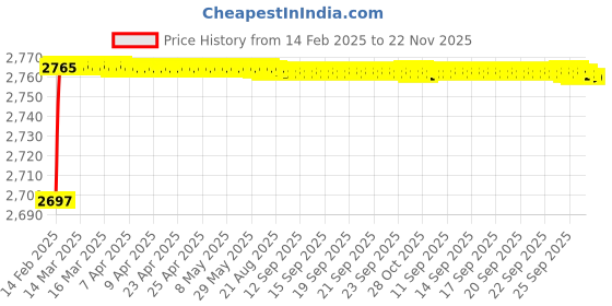 moglix.com Miranda 16x100mm S200/M42 Grade Round HSS Toolbit Blank miranda Price History Graph from 14 Feb 2025 to 22 Nov 2025