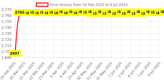 moglix.com Miranda 16x100mm S200/M42 Grade Square Bevelled End HSS Toolbit Blank miranda Price History Graph from 20 Feb 2025 to 9 Jul 2025