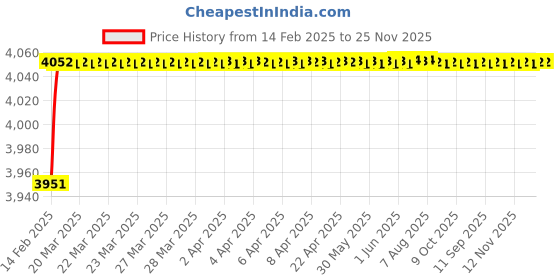 moglix.com Miranda 16x150mm S200/M42 Grade Round HSS Toolbit Blank miranda Price History Graph from 14 Feb 2025 to 25 Nov 2025