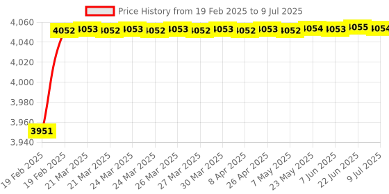 moglix.com Miranda 16x150mm S200/M42 Grade Square Bevelled End HSS Toolbit Blank miranda Price History Graph from 19 Feb 2025 to 9 Jul 2025
