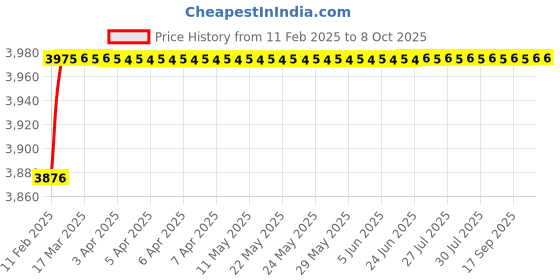 moglix.com Miranda 16x200mm S100 M35 Grade Square Bevelled End HSS Toolbit Blank miranda Price History Graph from 11 Feb 2025 to 7 Oct 2025