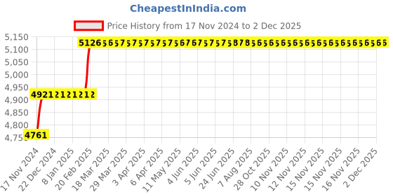moglix.com Miranda 16x200mm S400/T42 Grade Round HSS Toolbit Blank miranda Price History Graph from 17 Nov 2024 to 2 Dec 2025